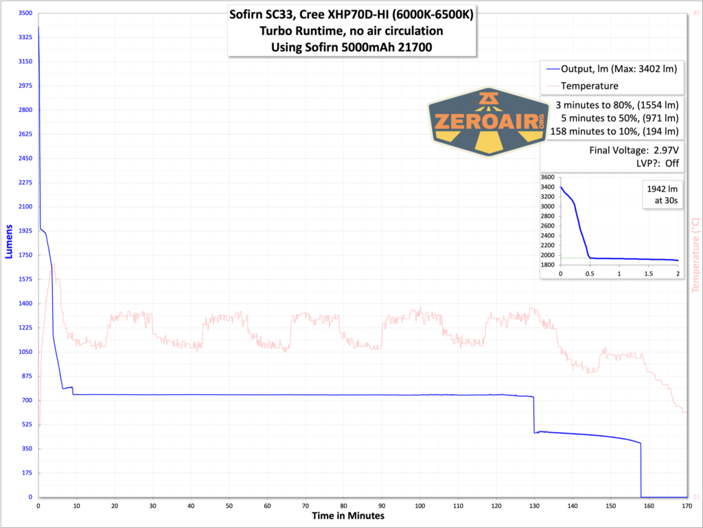 Sofirn SC33 EDC flashlight runtime graph