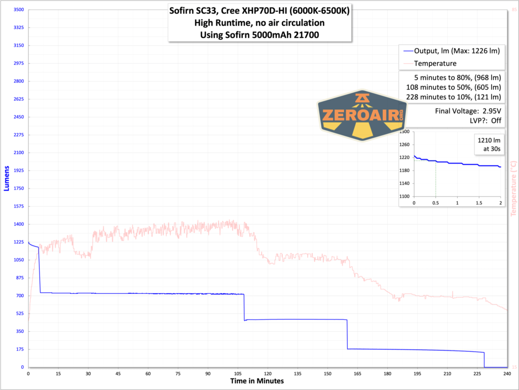 Sofirn SC33 EDC flashlight runtime graph
