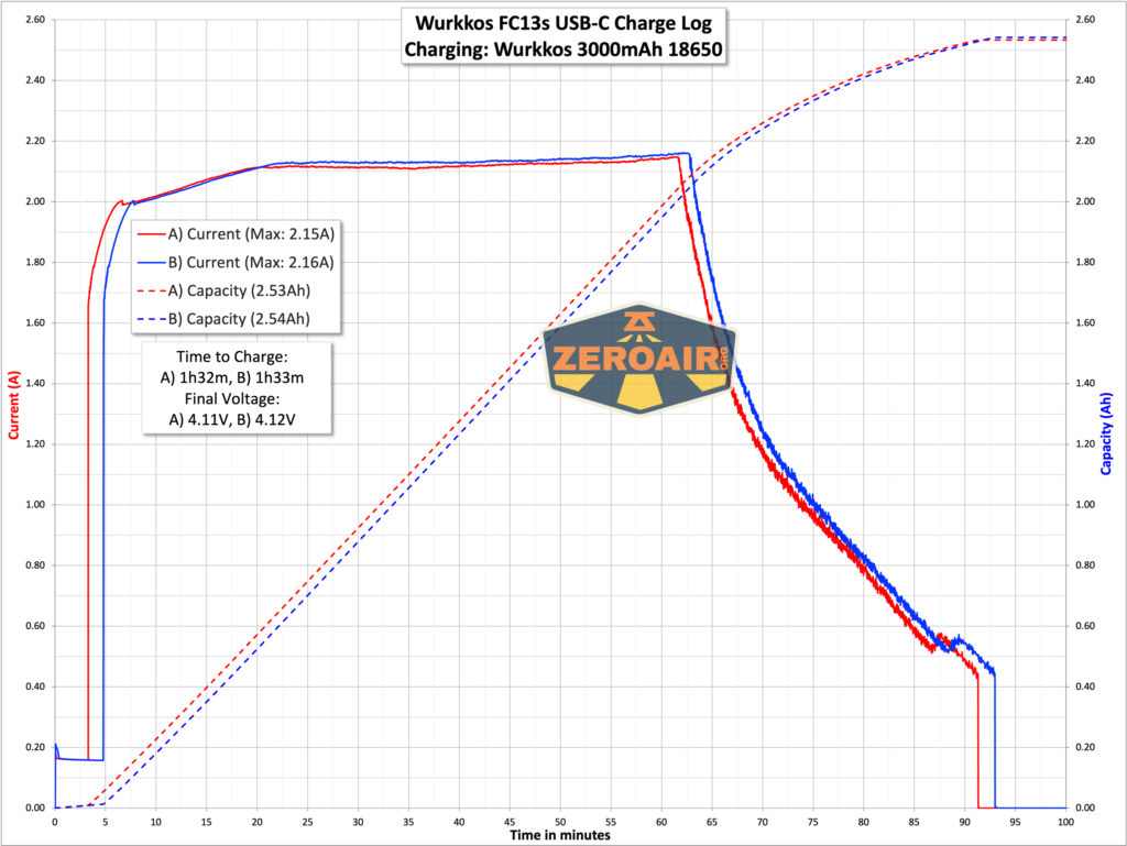 Wurkkos FC13s flashlight charging graph