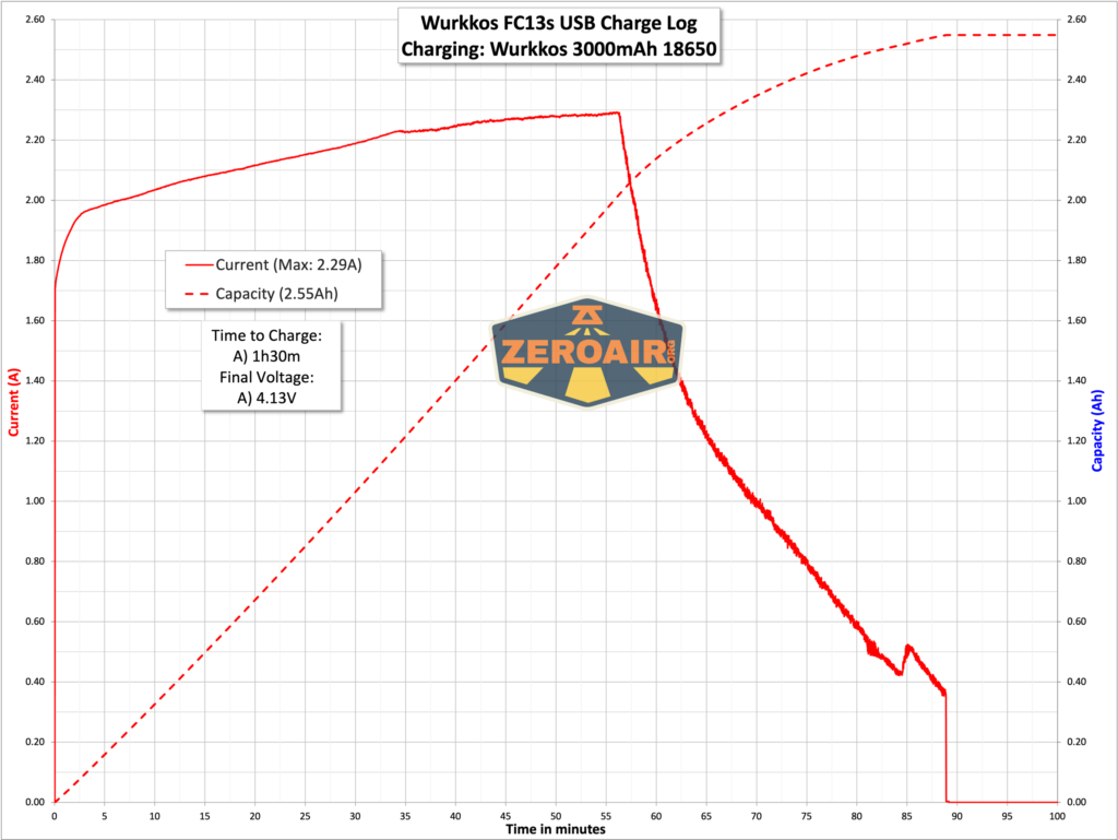Wurkkos FC13s flashlight charging graph