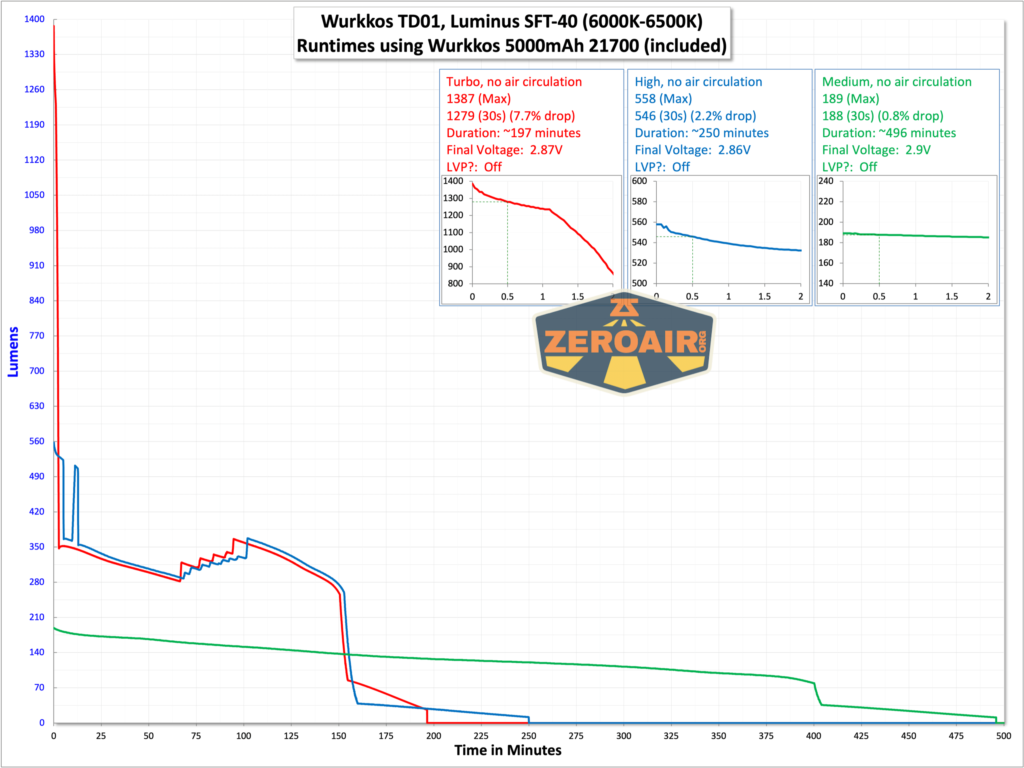 Wurkkos TD01 tactical flashlight runtime graph