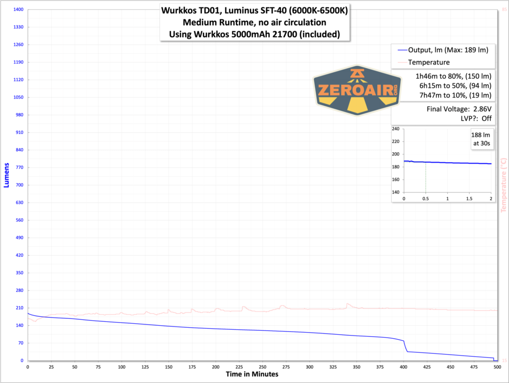Wurkkos TD01 tactical flashlight runtime graph