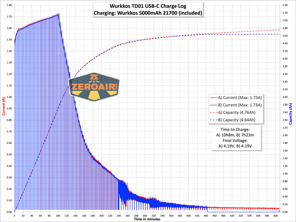 Wurkkos TD01 tactical flashlight charging graph