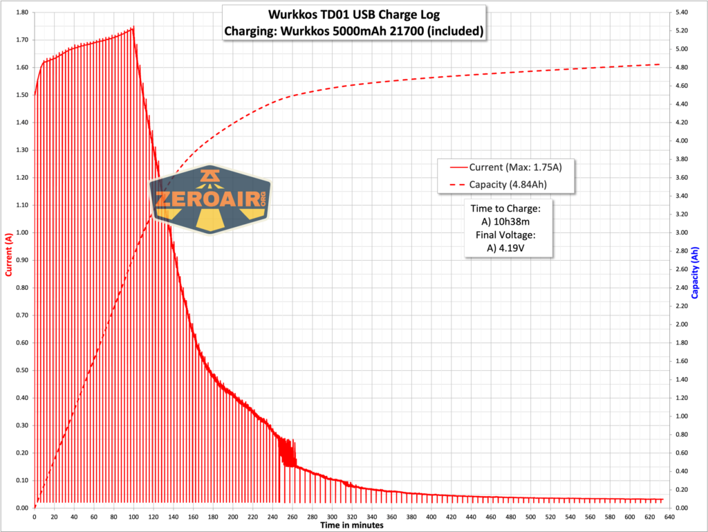 Wurkkos TD01 tactical flashlight charging graph