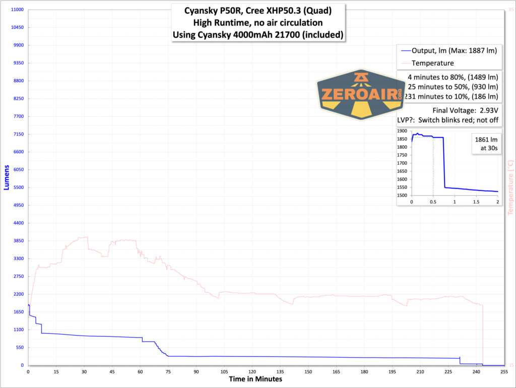 Cyansky P50R flashlight runtime graph