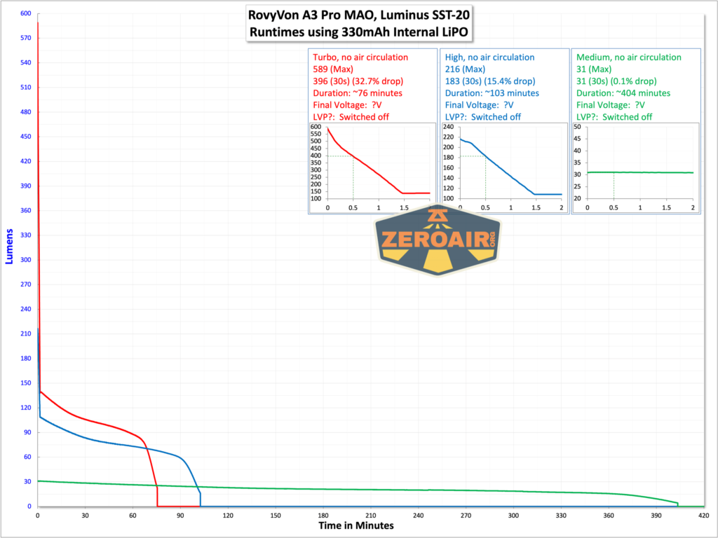 RovyVon A3 Pro MAO flashlight runtime graphs