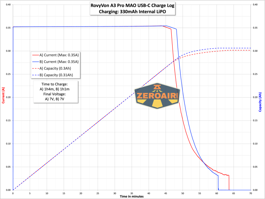 RovyVon A3 Pro MAO flashlight charging graph