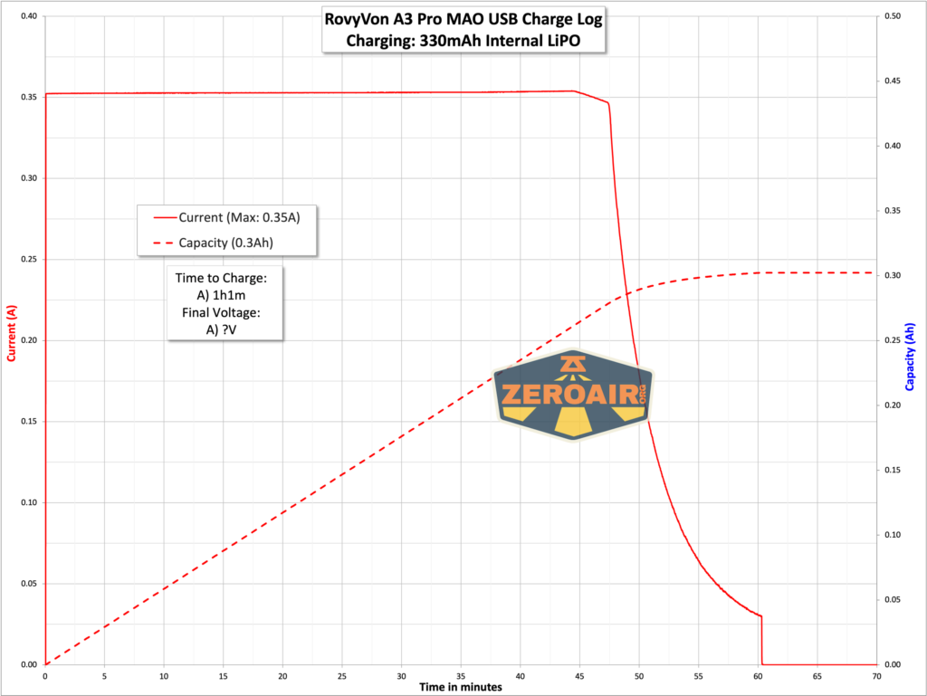 RovyVon A3 Pro MAO flashlight charging graph