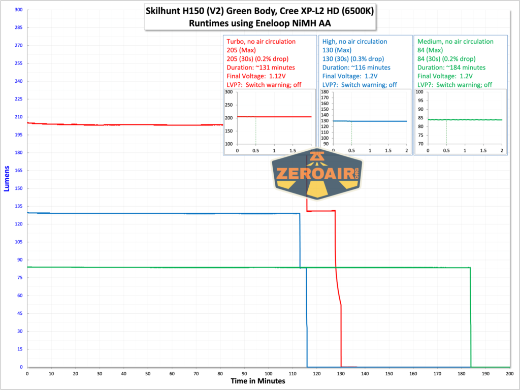 Skilhunt H150 cool white headlamp runtime graph