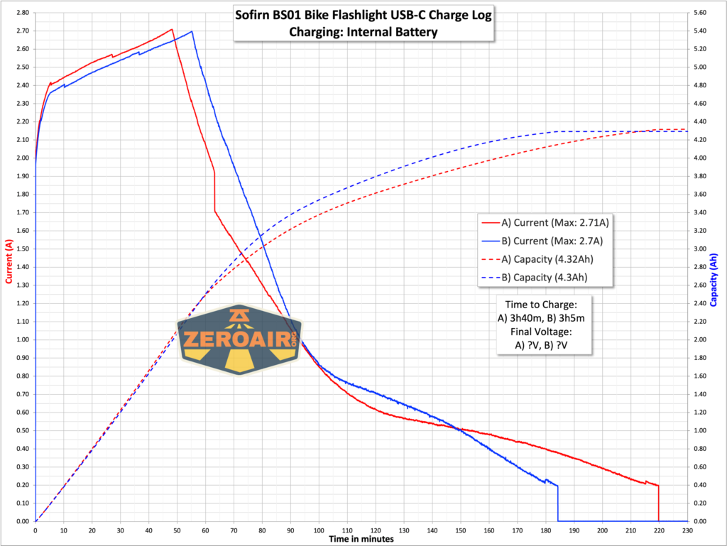 Sofirn BS01 bike flashlight charging graph