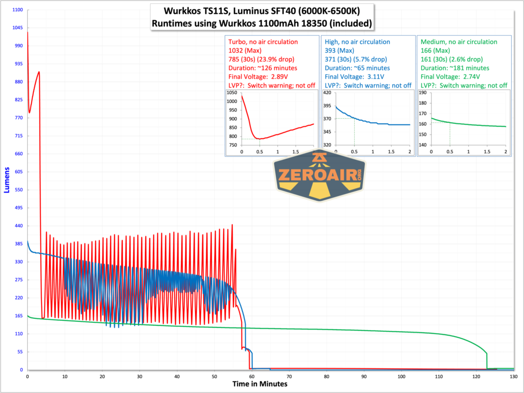 Wurkkos TS11S rechargeable flashlight runtime graph