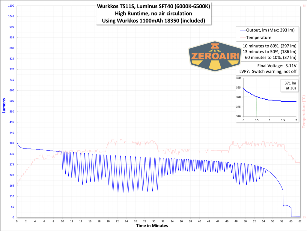 Wurkkos TS11S rechargeable flashlight runtime graph