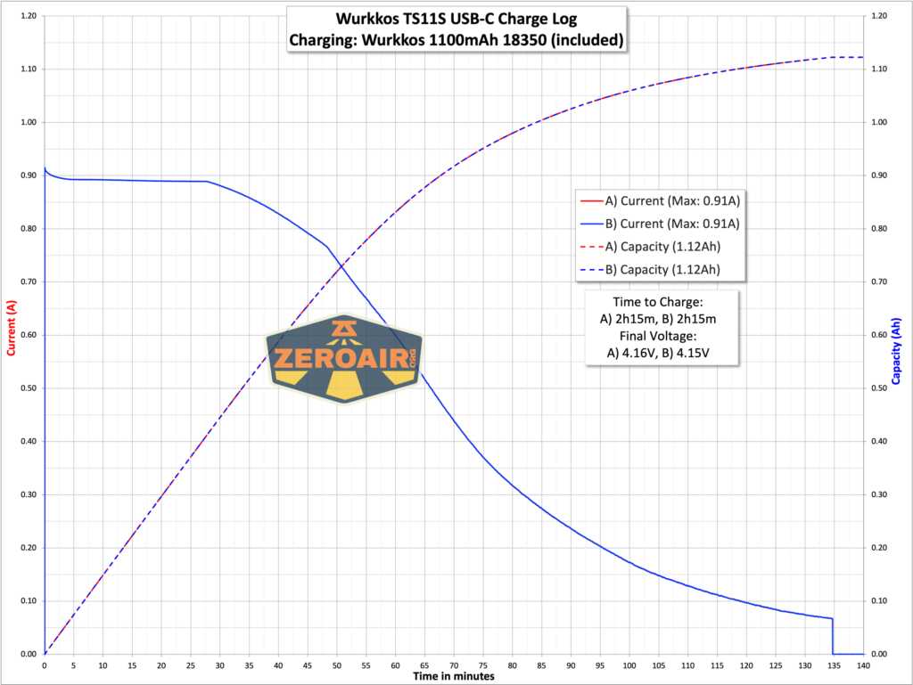 Wurkkos TS11S rechargeable flashlight charging graph