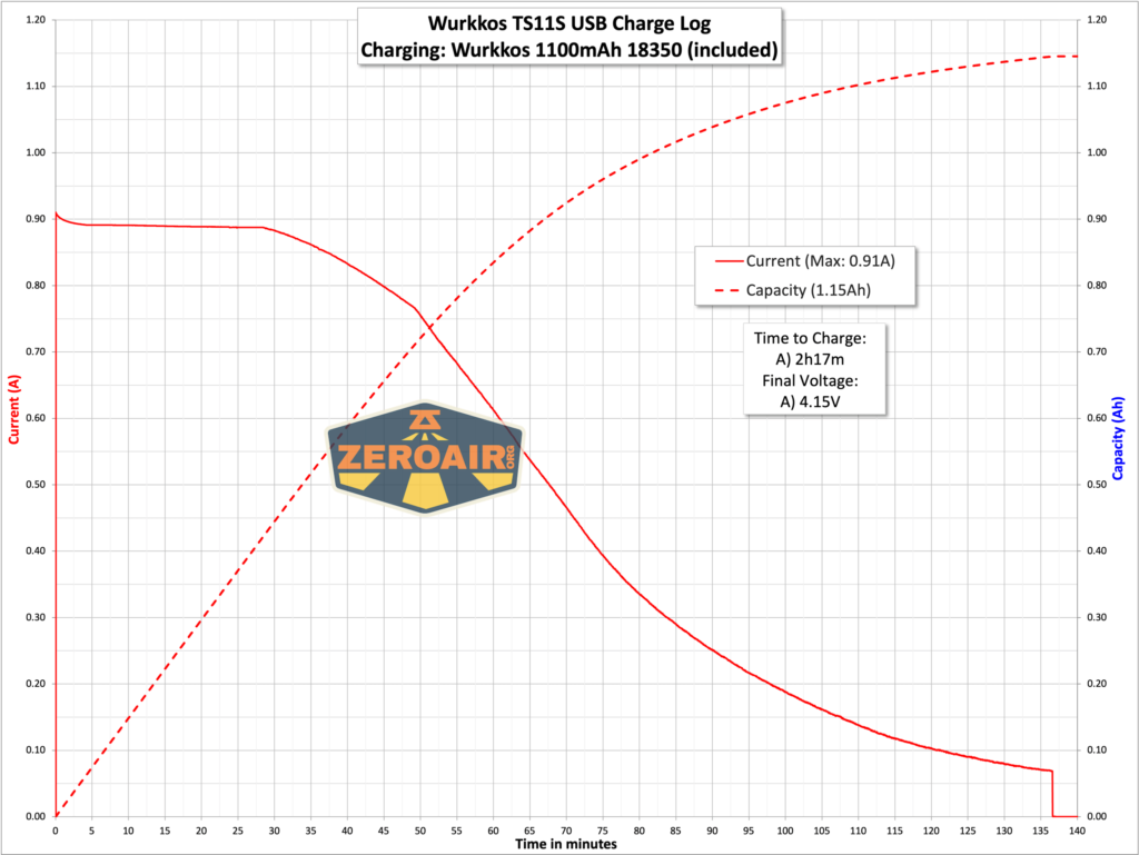 Wurkkos TS11S rechargeable flashlight charging graph