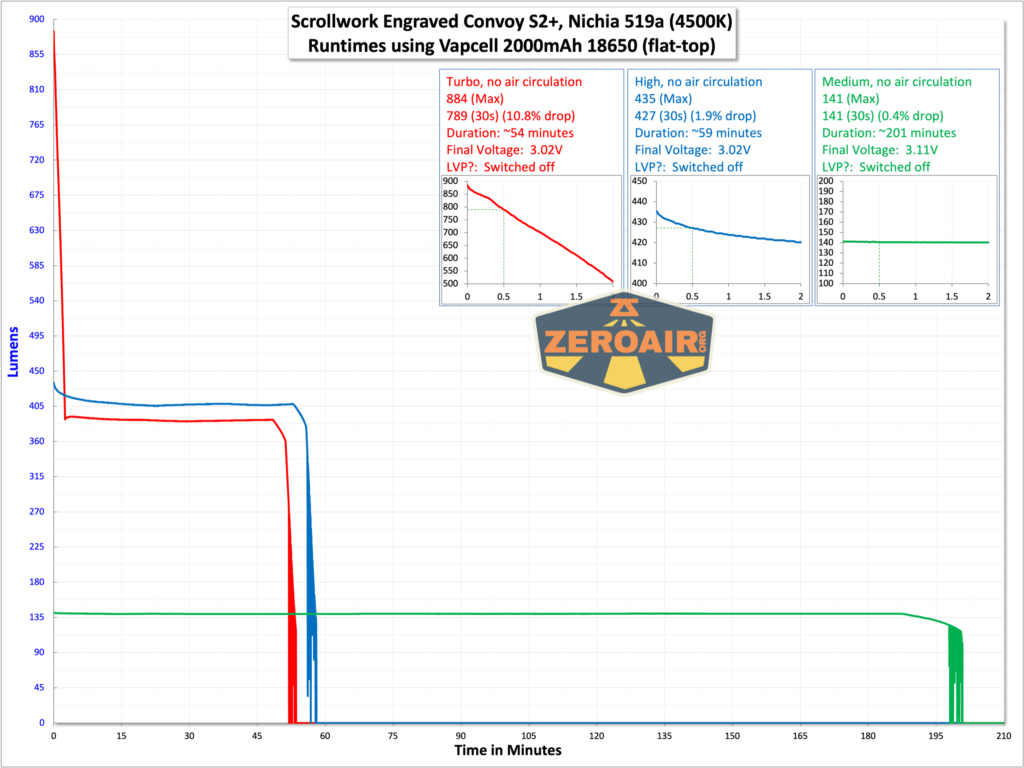 Scrollwork engraved Convoy S2 flashlight runtime graph