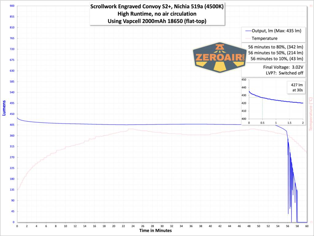 Scrollwork engraved Convoy S2 flashlight runtime graph