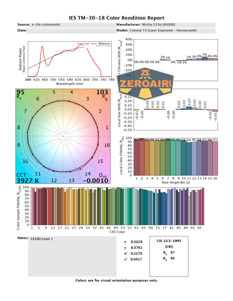 cri and cct charts