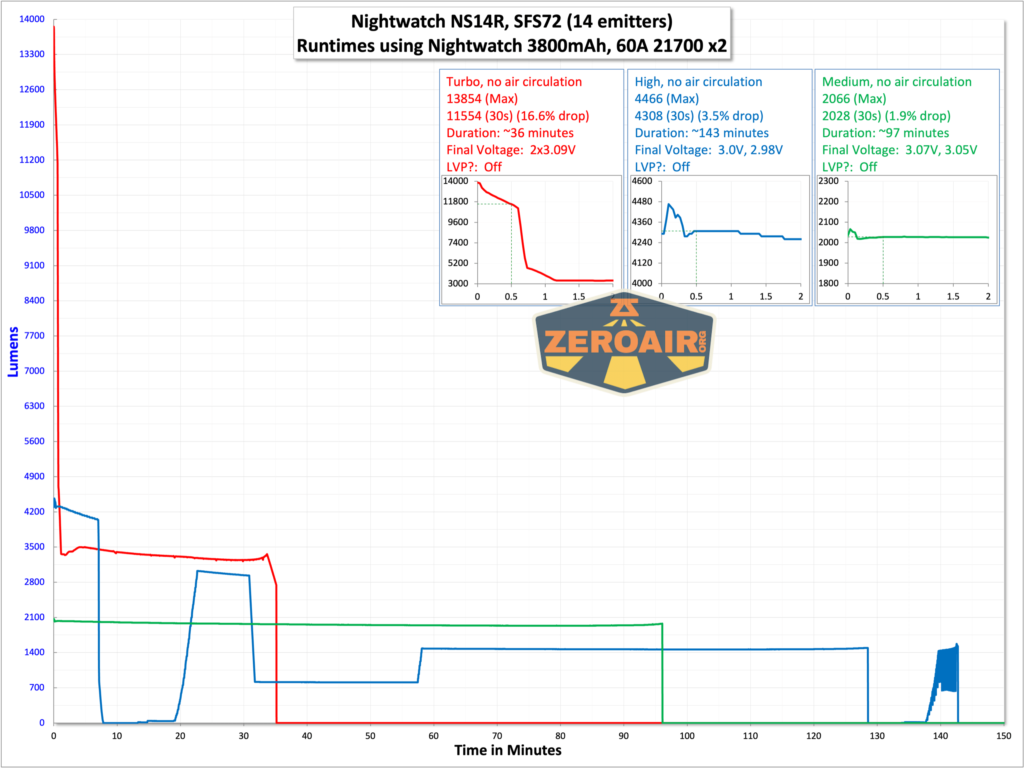 Nightwatch NS14R flood flashlight runtime graph