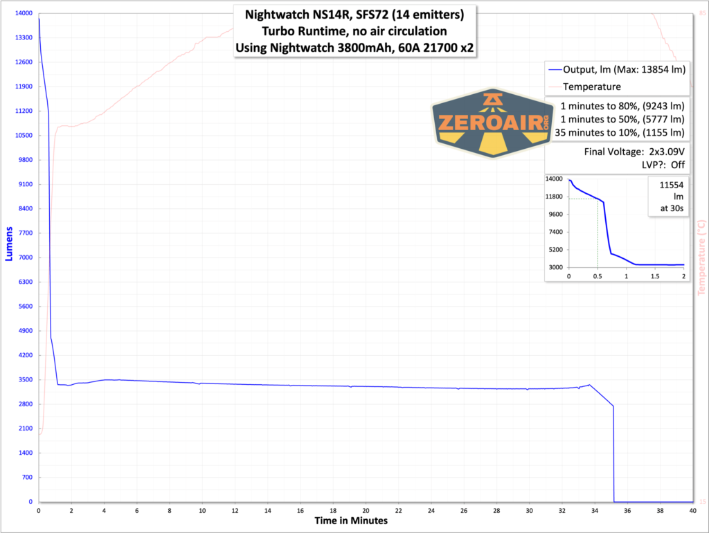 Nightwatch NS14R flood flashlight runtime graph