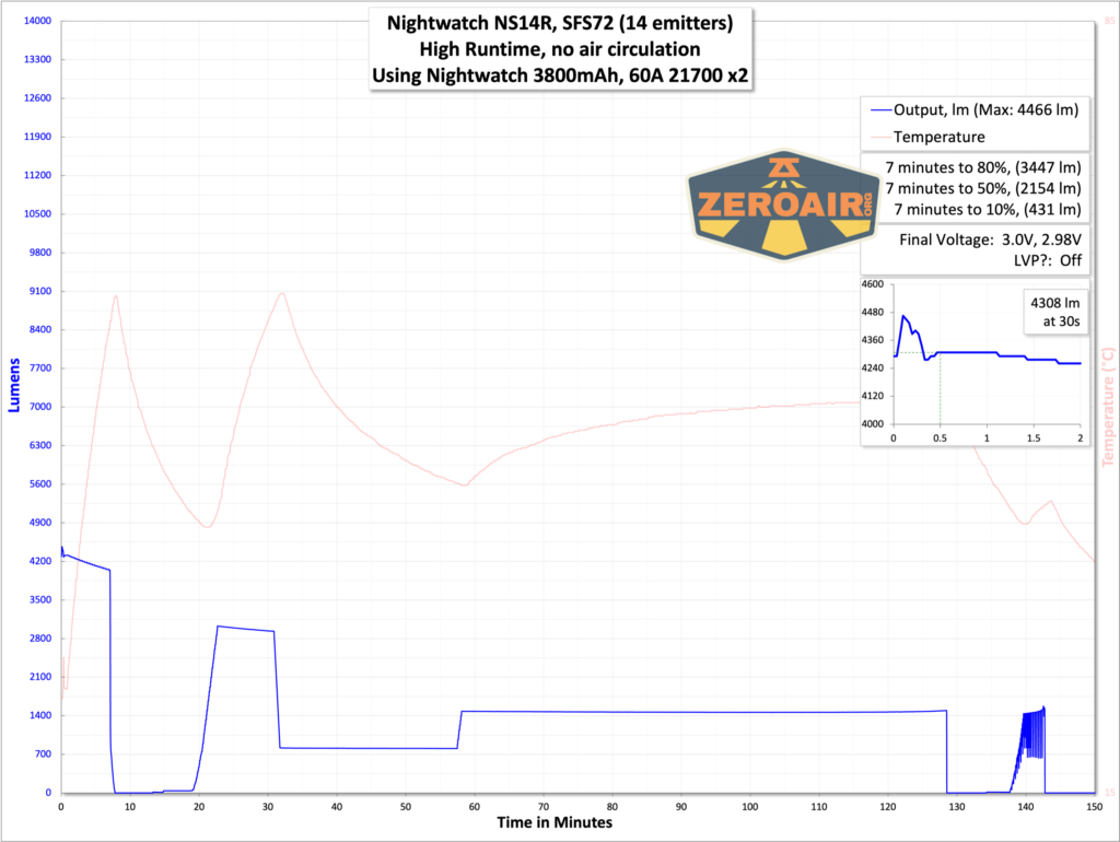 Nightwatch NS14R flood flashlight runtime graph
