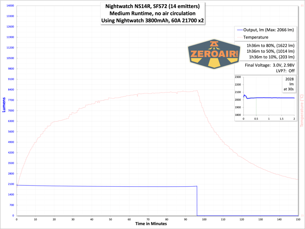 Nightwatch NS14R flood flashlight runtime graph