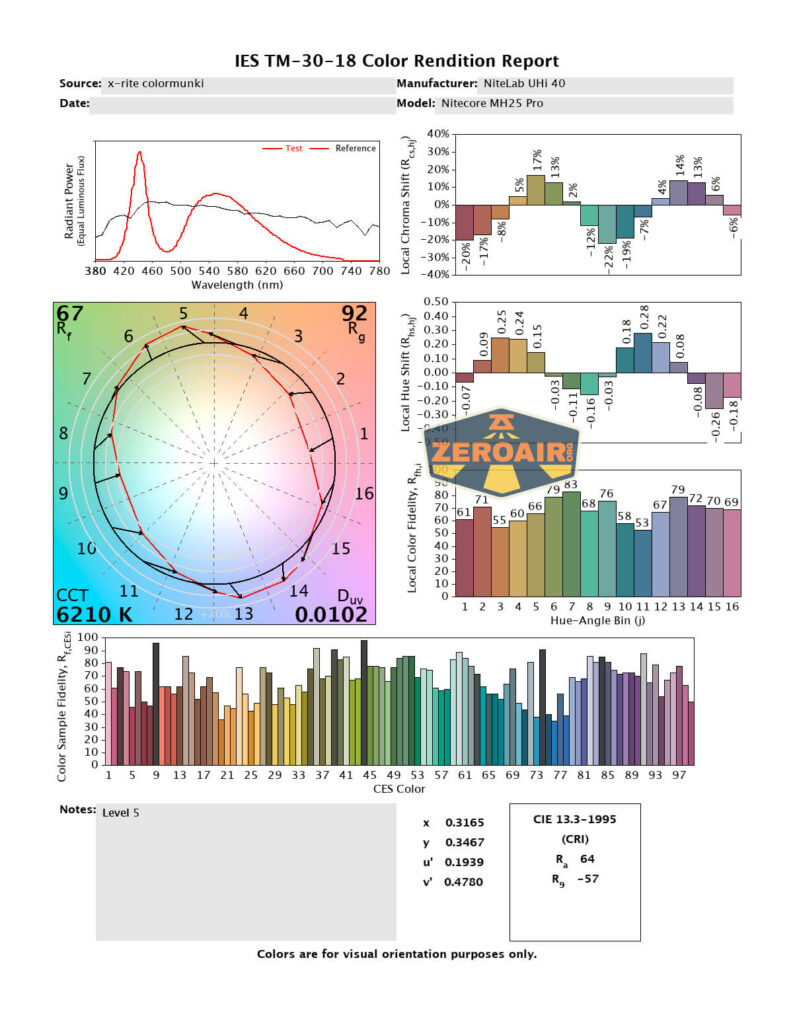 cri and cct reports