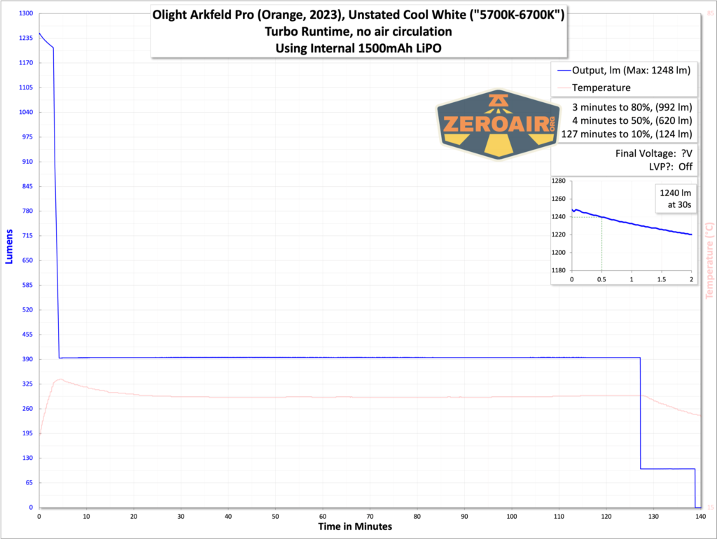 Olight Arkfeld Pro EDC flashlight runtime graph