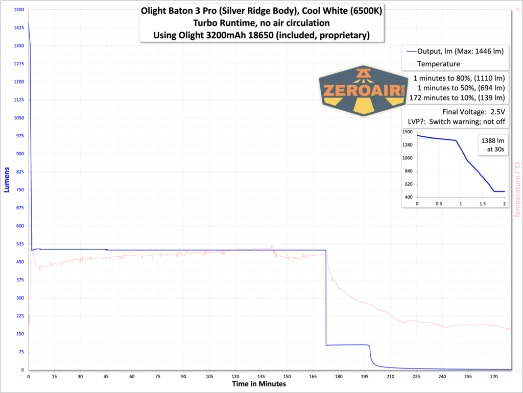 Olight Baton 3 Pro Silver Ridge runtime graph