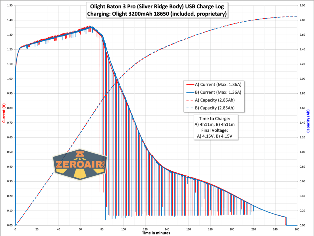 Olight Baton 3 Pro Silver Ridge charging graph