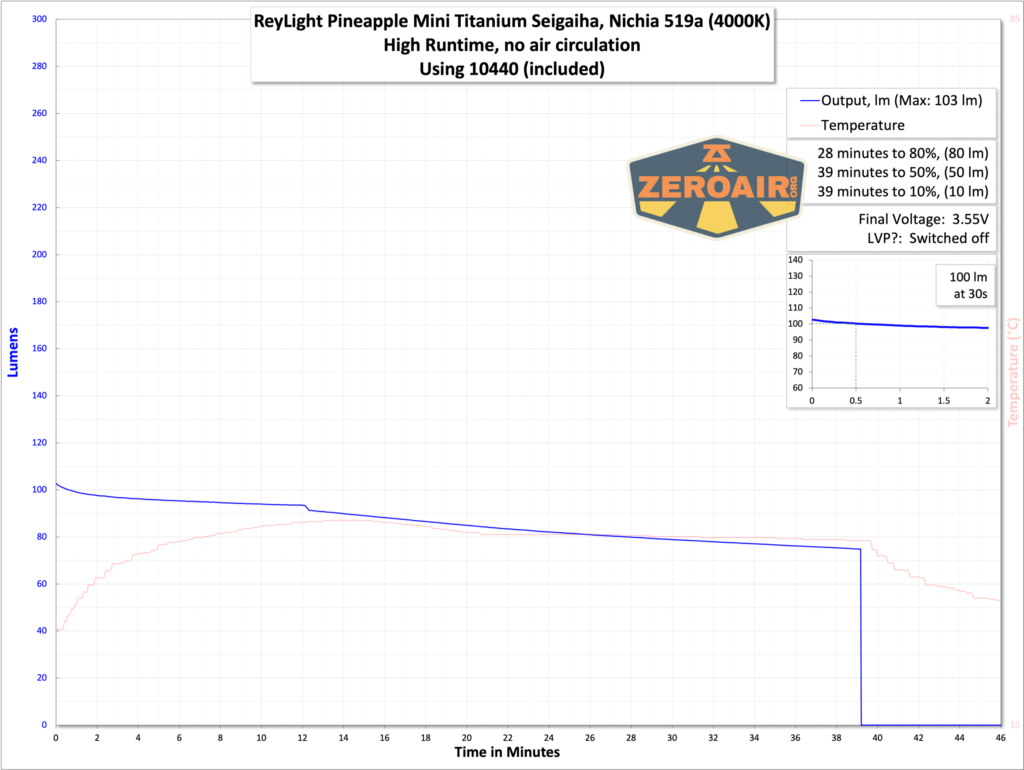 ReyLight Pineapple Mini Seigaiha flashlight in titanium runtime graph