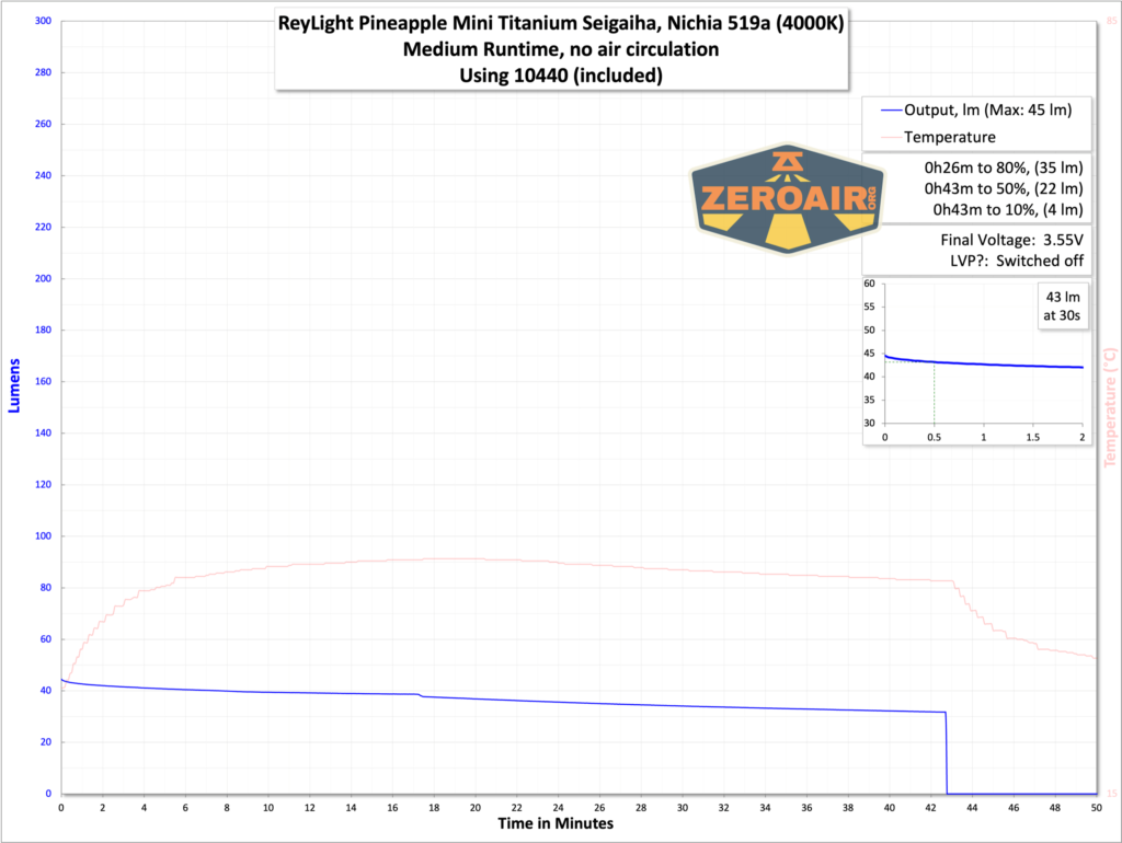 ReyLight Pineapple Mini Seigaiha flashlight in titanium runtime graph