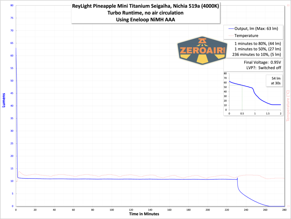 ReyLight Pineapple Mini Seigaiha flashlight in titanium runtime graph