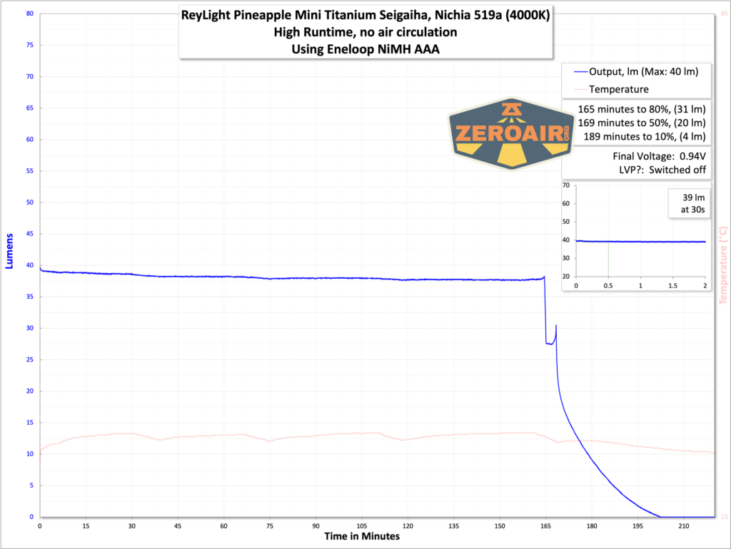 ReyLight Pineapple Mini Seigaiha flashlight in titanium runtime graph