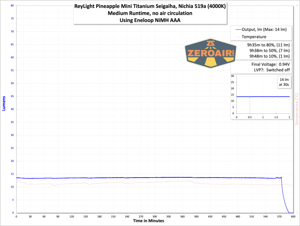 ReyLight Pineapple Mini Seigaiha flashlight in titanium runtime graph