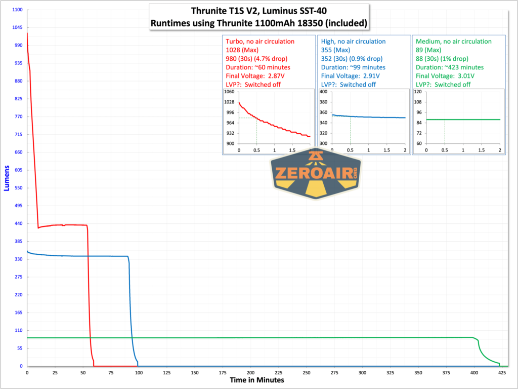 Thrunite T1S V2 flashlight runtime graph
