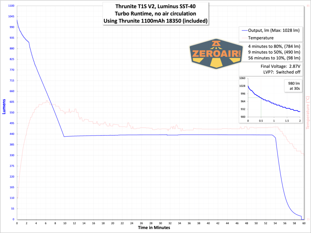 Thrunite T1S V2 flashlight runtime graph