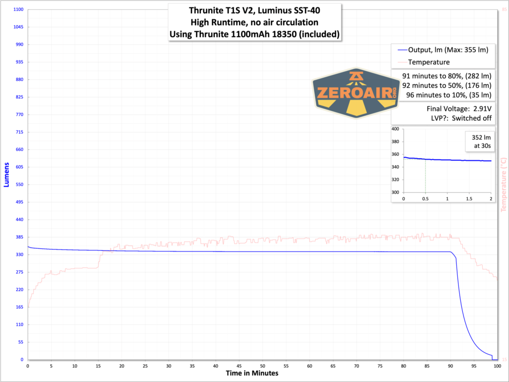 Thrunite T1S V2 flashlight runtime graph