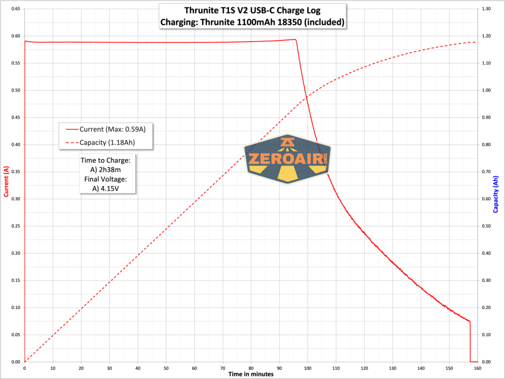 Thrunite T1S V2 flashlight charging graph