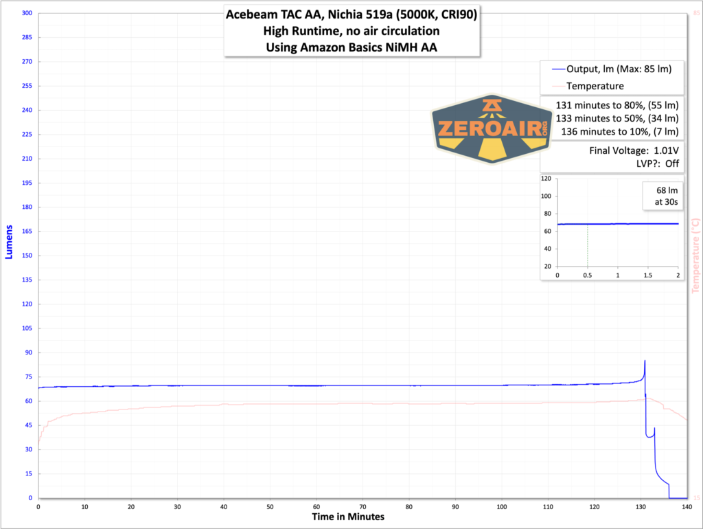 Acebeam TAC AA flashlight runtime with eneloop nimh aa battery