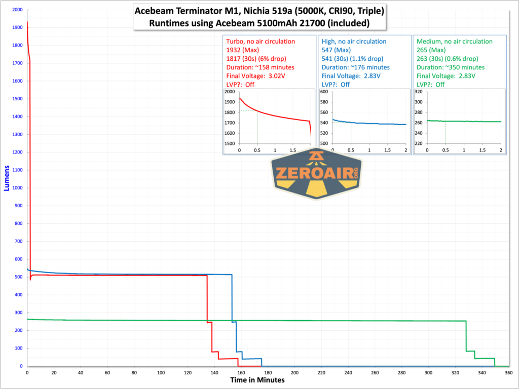 Acebeam Terminator M1 flashlight runtime graph