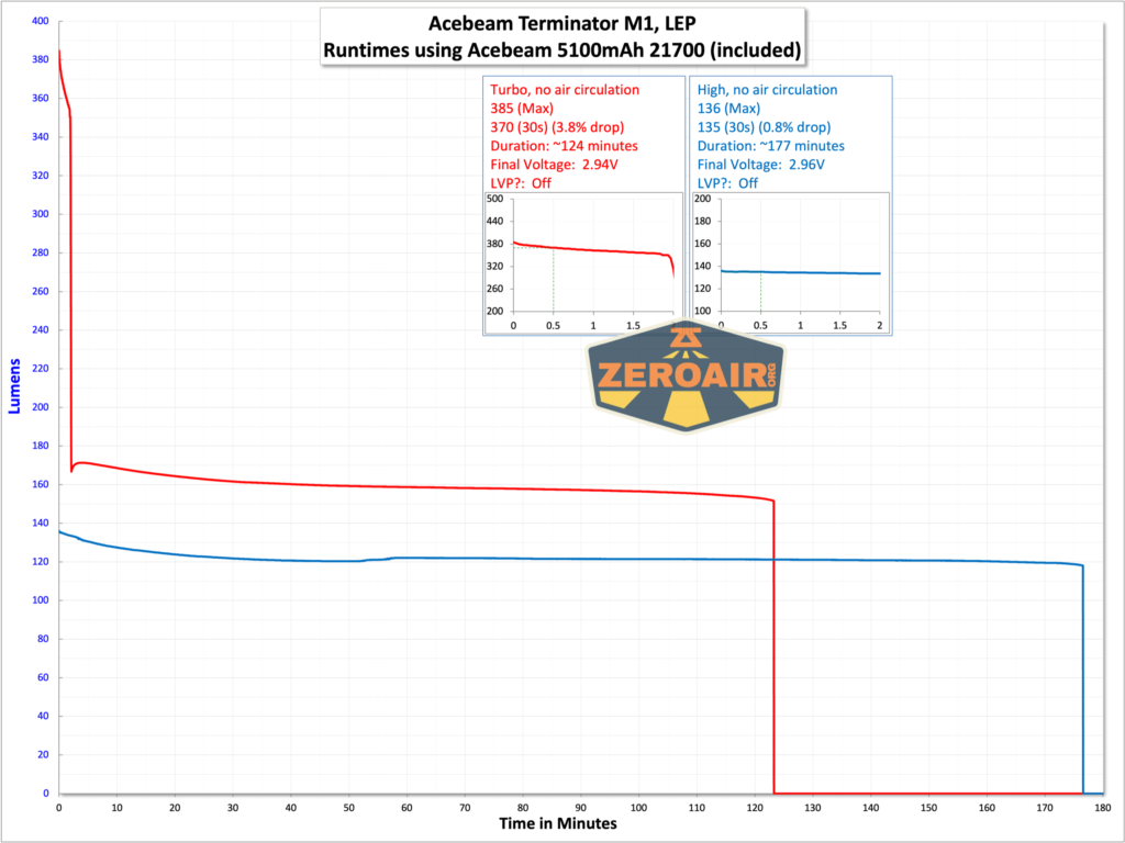 Acebeam Terminator M1 flashlight runtime graph