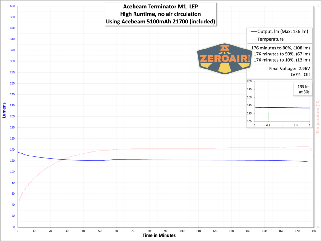 Acebeam Terminator M1 flashlight runtime graph