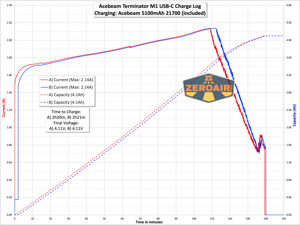 Acebeam Terminator M1 flashlight charging graph