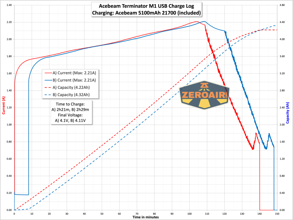 Acebeam Terminator M1 flashlight charging graph
