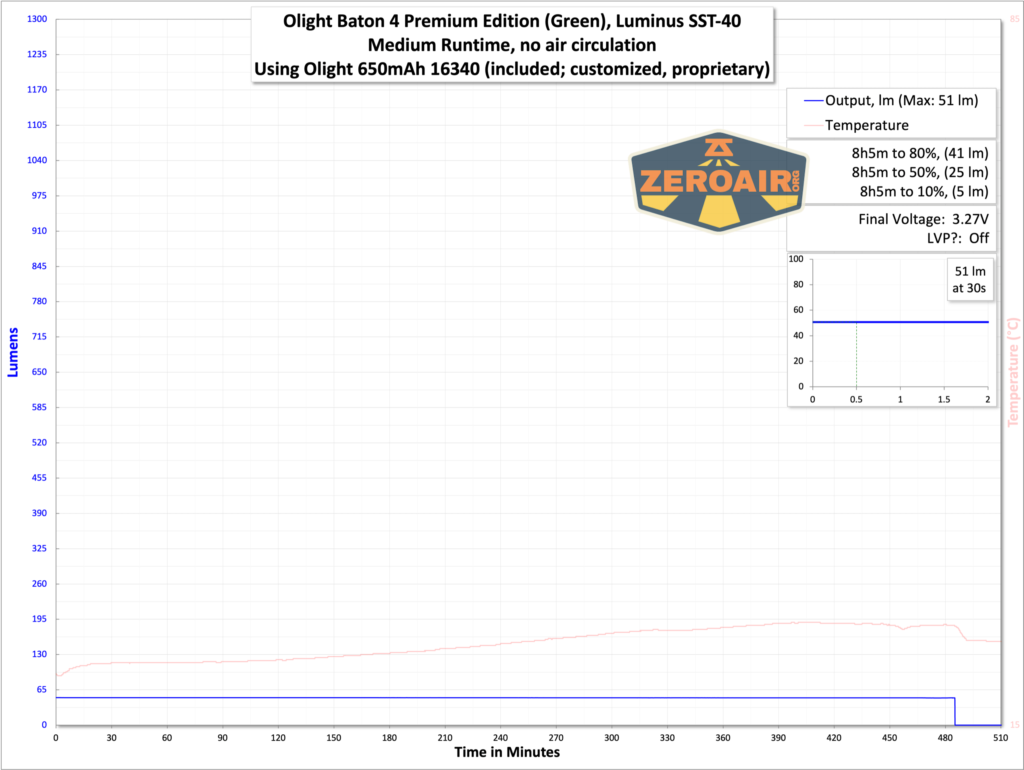 Olight Baton 4 Premium Edition flashlight runtime graph