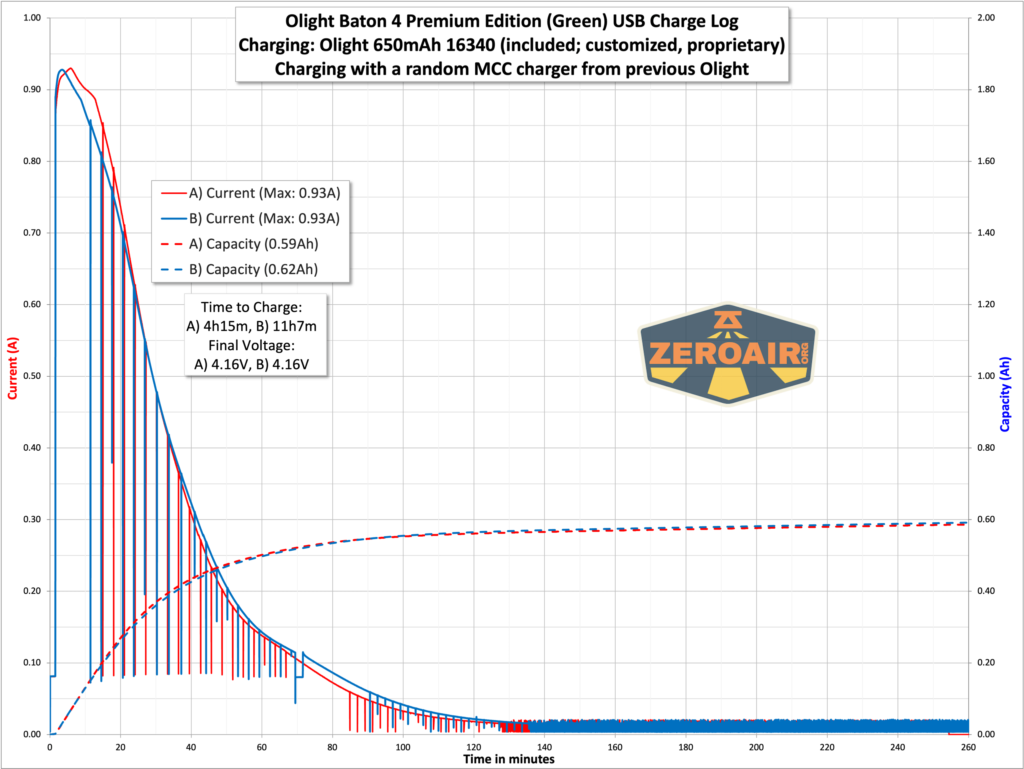 Olight Baton 4 Premium Edition flashlight charging graph