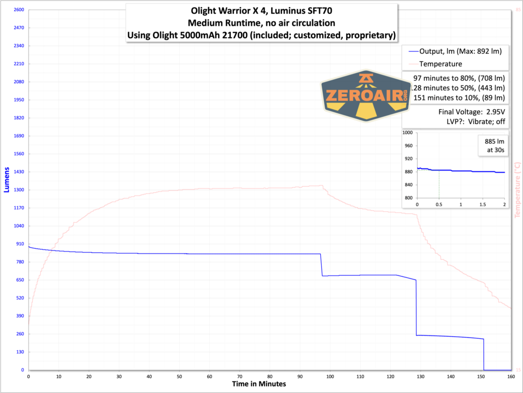 Olight Warrior X 4 tactical flashlight runtime graph