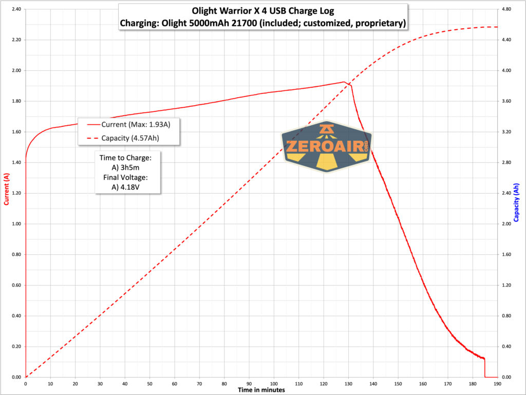 Olight Warrior X 4 tactical flashlight charging graph