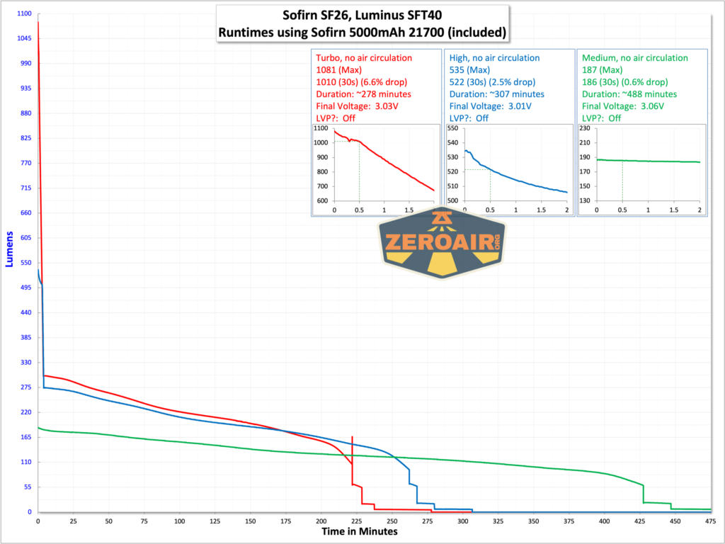 Sofirn SF26 tactical flashlight runtime graph