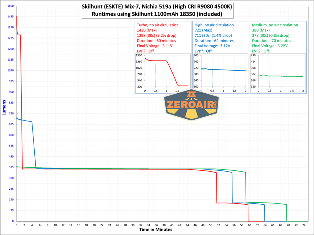 Skilhunt MiX-7 Multi-color Nichia runtime graph